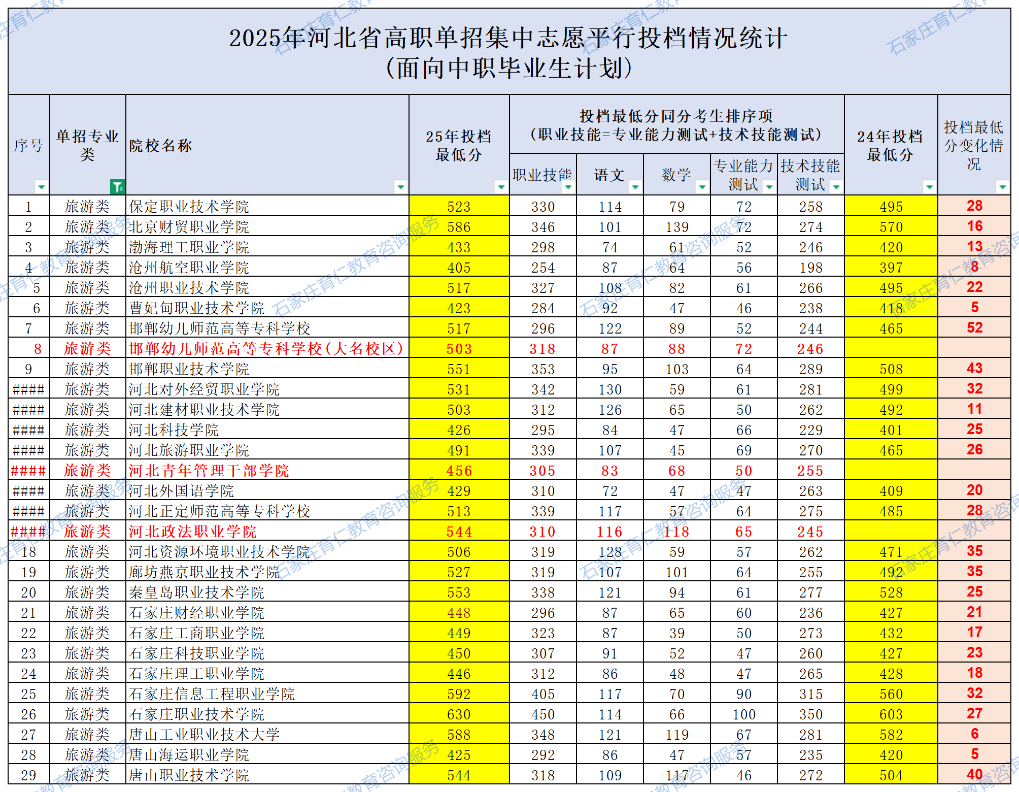 2025年河北高职单招旅游类各院校录取分数线（附24年对比）