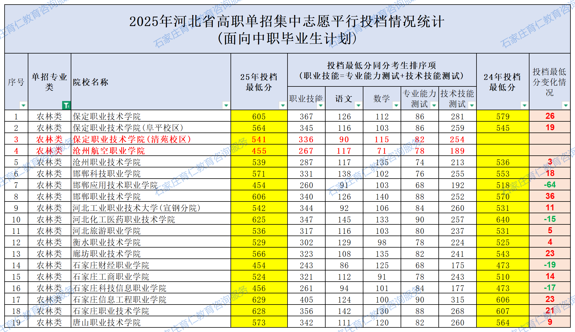 2025年河北高职单招农林类各院校录取分数线（附24年对比）