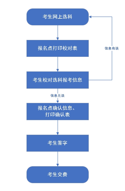 2025年河北高考选科报考和对口升学考生考试科目确认工作于4月24日至27日进行！