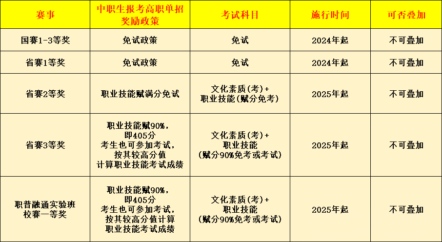 一文带你了解清楚河北单招免试政策
