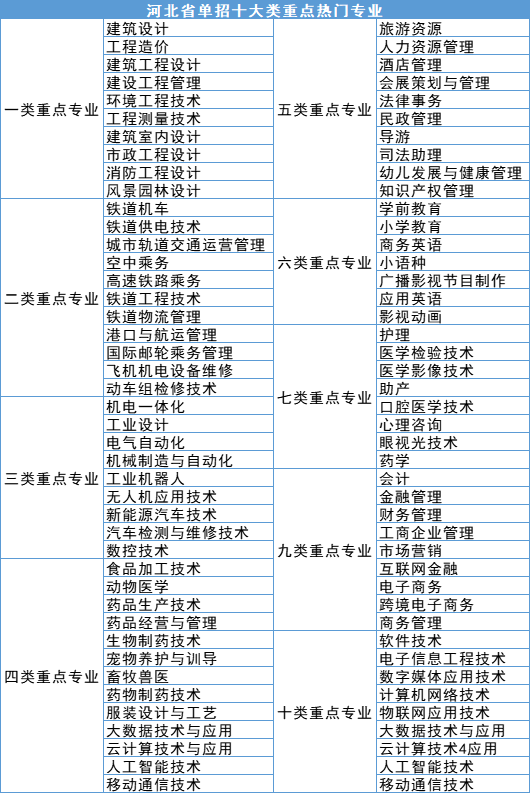 2026河北单招大类选择攻略!如何选择适合自己的大类?
