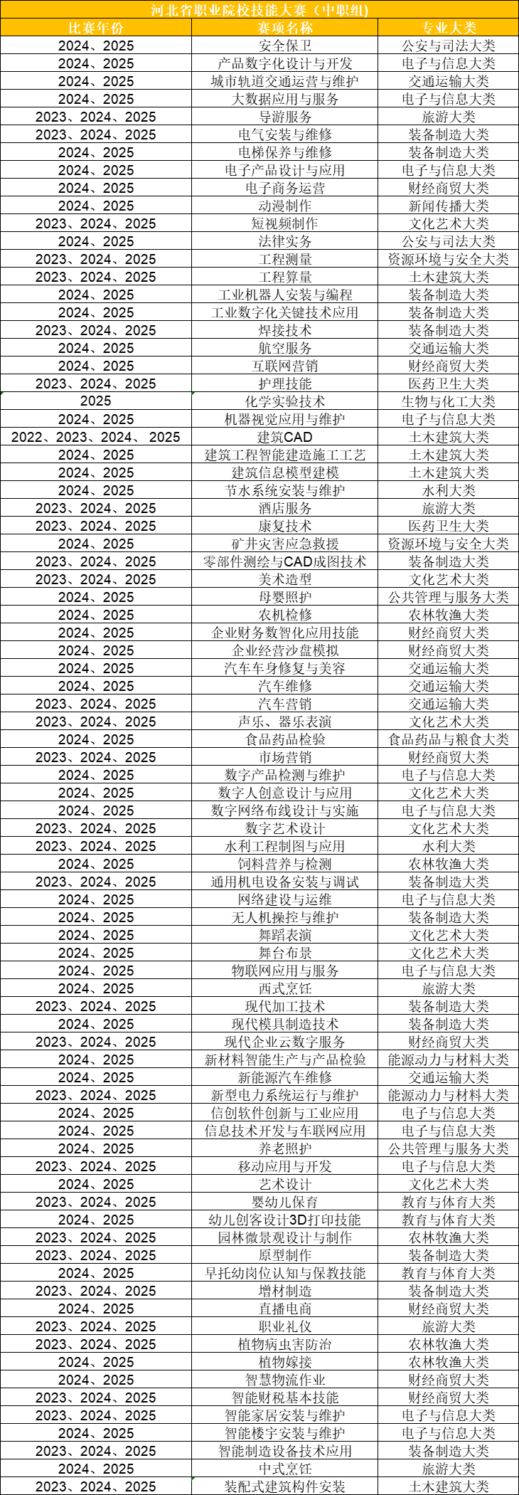 2026年河北单招，通过参加哪些大赛可以得到免考资格？