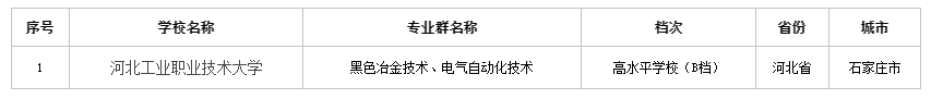 河北单招双高院校名单及录取分数
