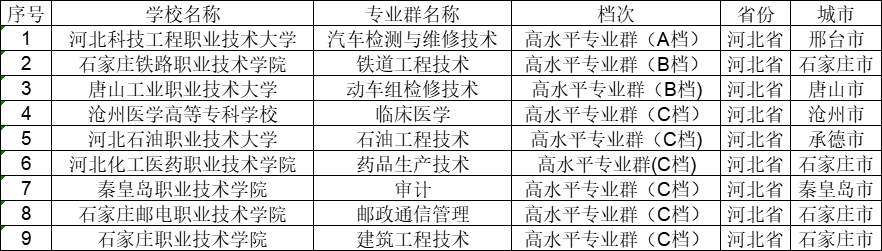 河北单招双高院校名单及录取分数
