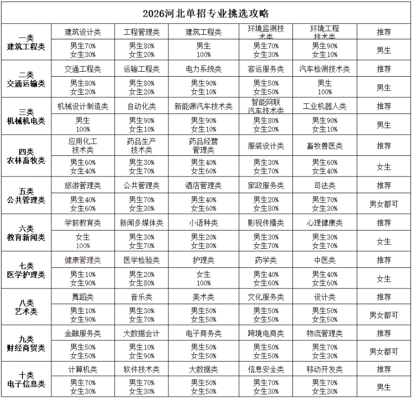 2026河北单招选类如何选择适合自己的？