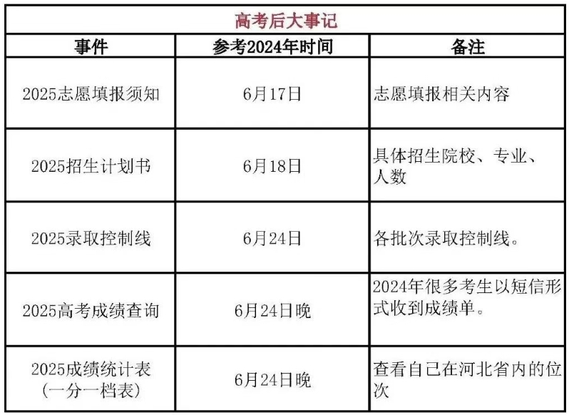 2025河北高考成绩查询时间