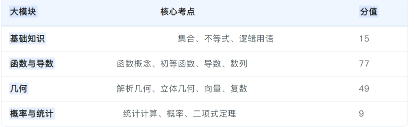 2026河北单招数学考试内容：考点、分值和备考清单