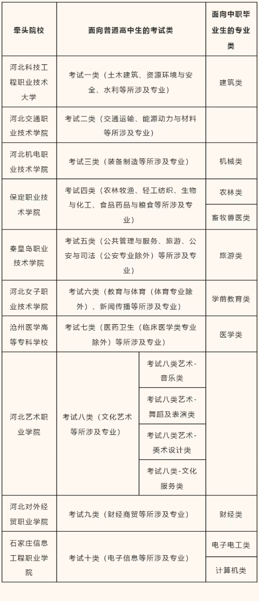 2026河北单招考题谁来出？难度如何？一文解惑！