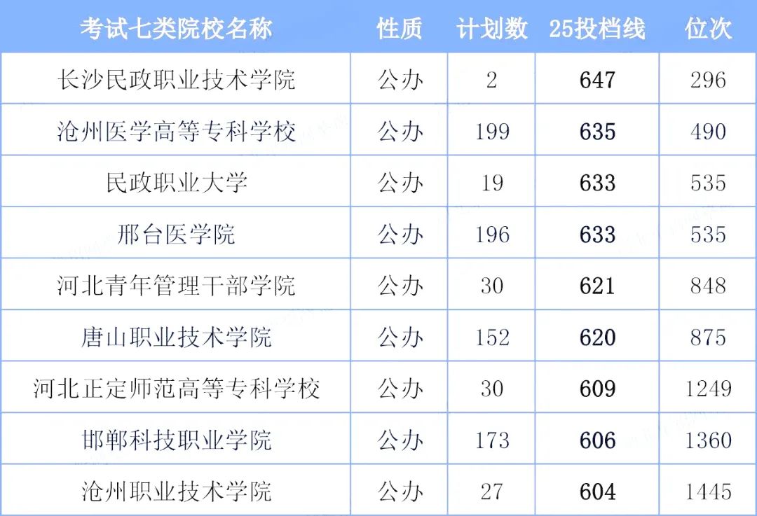 河北单招考试七类详解：专业、考试、数据全知晓！