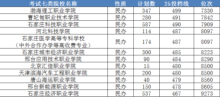 河北单招考试七类详解：专业、考试、数据全知晓！