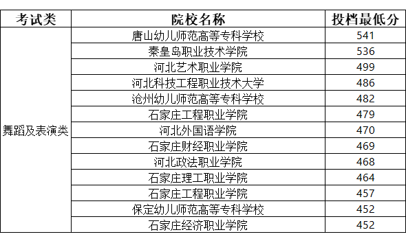 河北单招考试八类重点专业、就业前景、院校、考试介绍