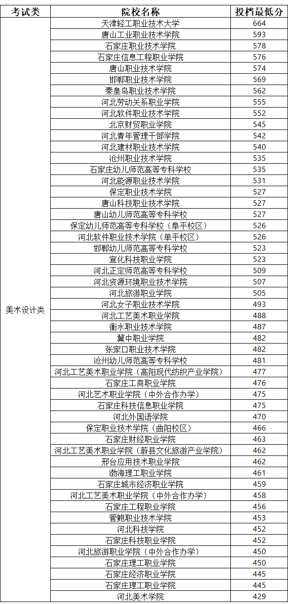 河北单招考试八类重点专业、就业前景、院校、考试介绍