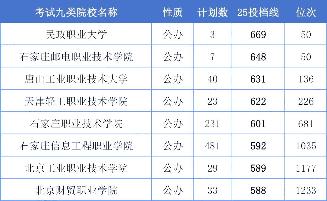 河北单招考试九类详解：专业、考试、数据全知晓！