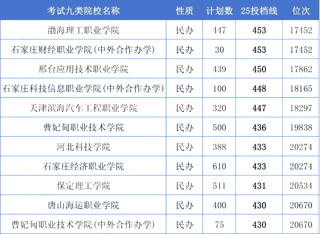 河北单招考试九类详解：专业、考试、数据全知晓！