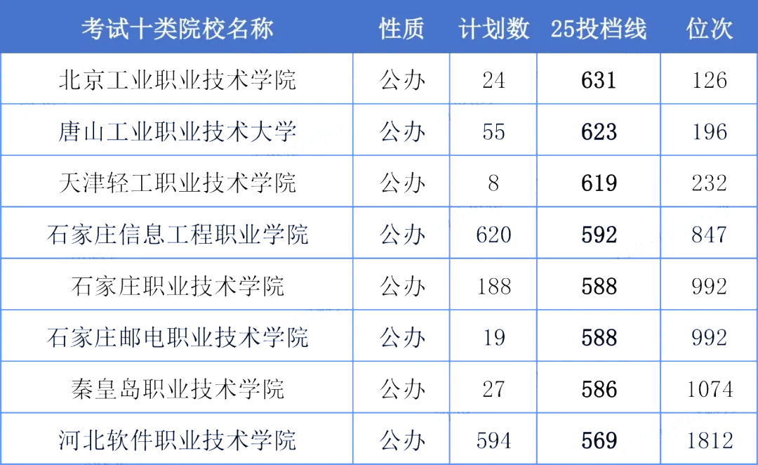 河北单招考试十类详解：专业、考试、数据全知晓！