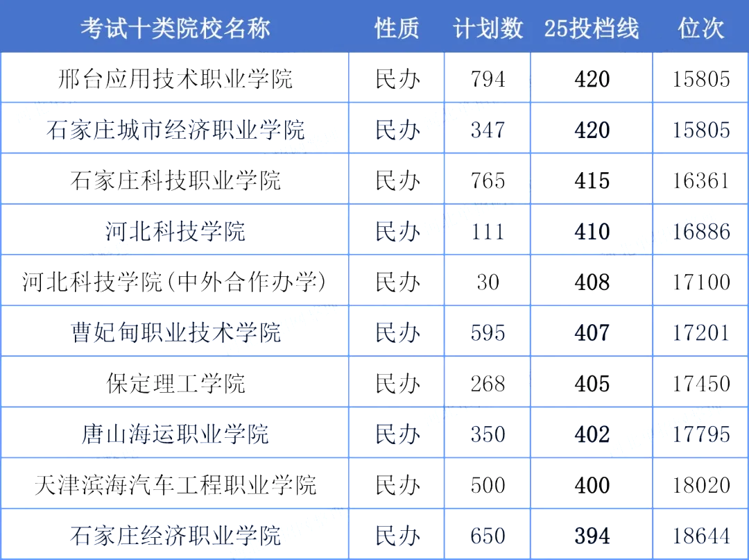 河北单招考试十类详解：专业、考试、数据全知晓！
