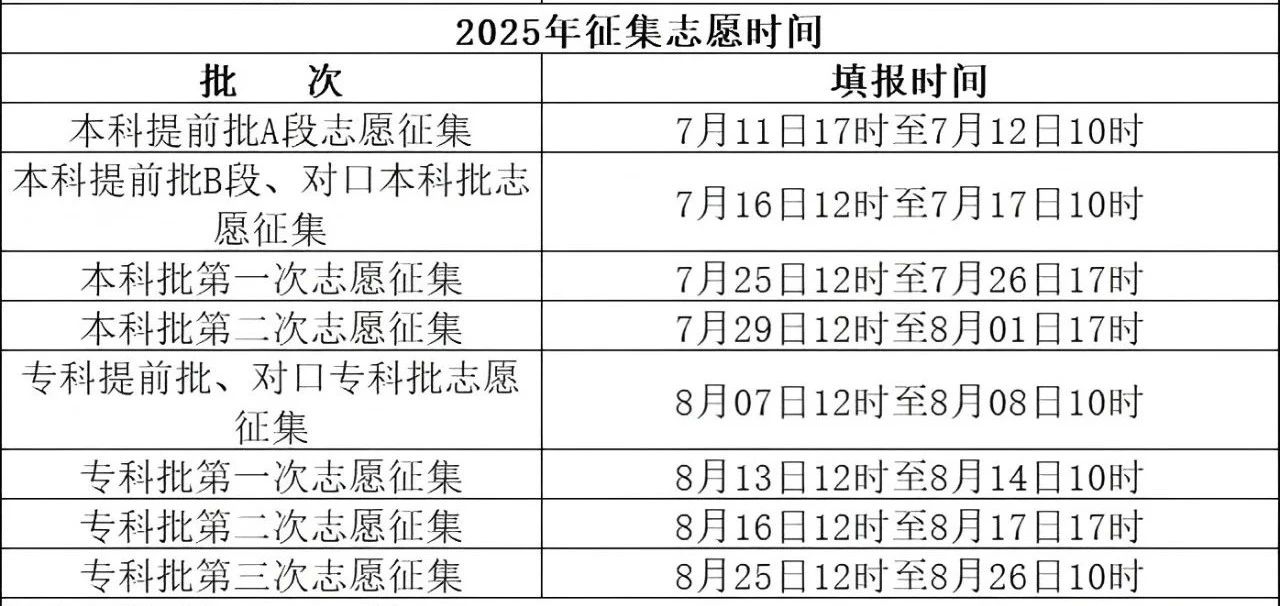 2025河北高考集中填报没被录取怎么办？