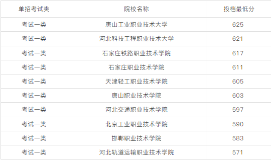2026单招可参考！2025年河北单招优秀院校与易录取院校分数线汇总