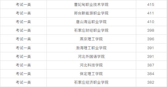 2026单招可参考！2025年河北单招优秀院校与易录取院校分数线汇总