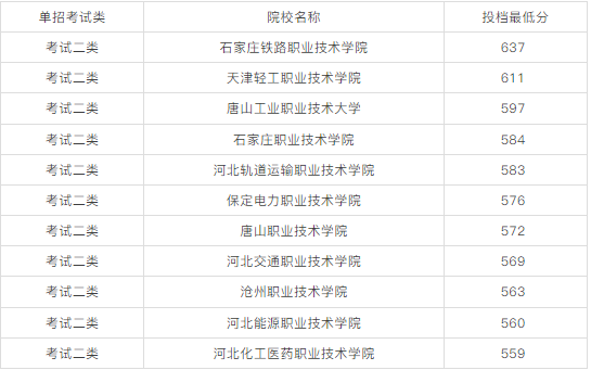 2026单招可参考！2025年河北单招优秀院校与易录取院校分数线汇总