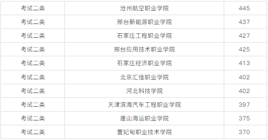 2026单招可参考！2025年河北单招优秀院校与易录取院校分数线汇总