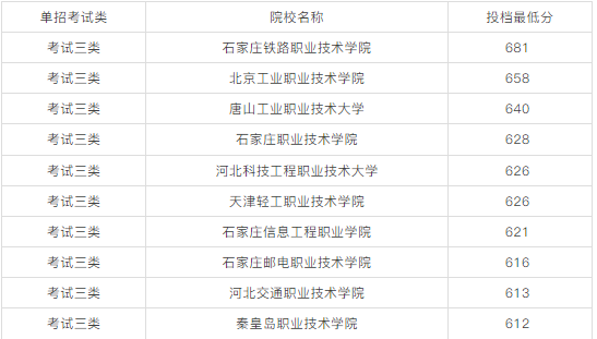 2026单招可参考！2025年河北单招优秀院校与易录取院校分数线汇总