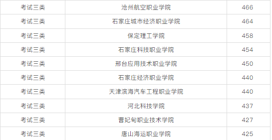 2026单招可参考！2025年河北单招优秀院校与易录取院校分数线汇总