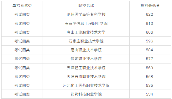 2026单招可参考！2025年河北单招优秀院校与易录取院校分数线汇总