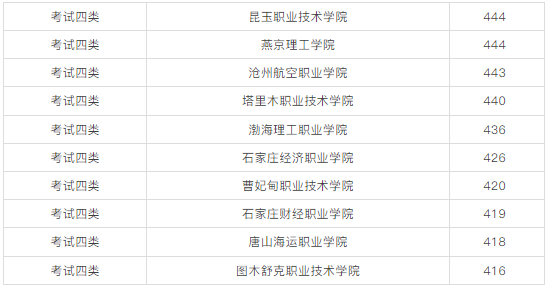 2026单招可参考！2025年河北单招优秀院校与易录取院校分数线汇总