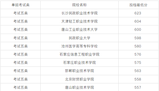 2026单招可参考！2025年河北单招优秀院校与易录取院校分数线汇总