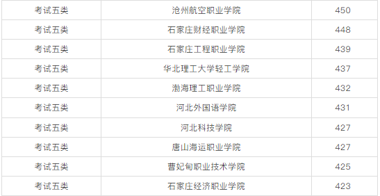 2026单招可参考！2025年河北单招优秀院校与易录取院校分数线汇总