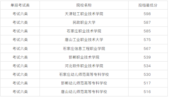 2026单招可参考！2025年河北单招优秀院校与易录取院校分数线汇总