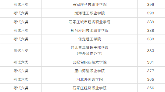 2026单招可参考！2025年河北单招优秀院校与易录取院校分数线汇总