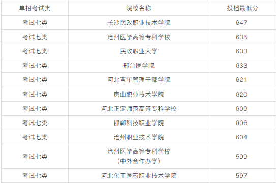 2026单招可参考！2025年河北单招优秀院校与易录取院校分数线汇总