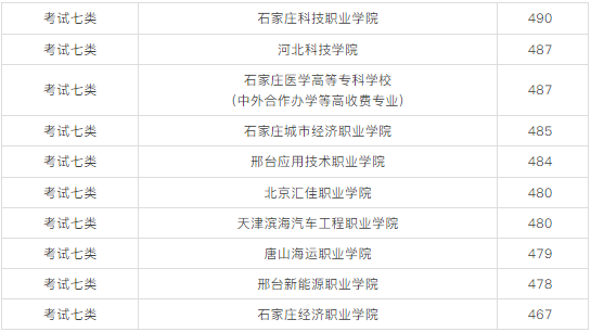 2026单招可参考！2025年河北单招优秀院校与易录取院校分数线汇总