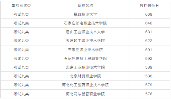 2026单招可参考！2025年河北单招优秀院校与易录取院校分数线汇总