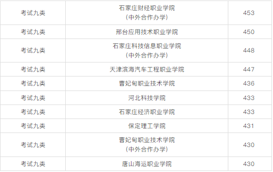 2026单招可参考！2025年河北单招优秀院校与易录取院校分数线汇总