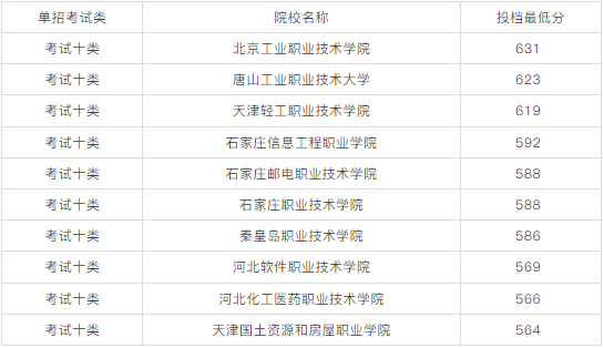 2026单招可参考！2025年河北单招优秀院校与易录取院校分数线汇总