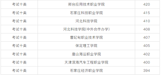 2026单招可参考！2025年河北单招优秀院校与易录取院校分数线汇总
