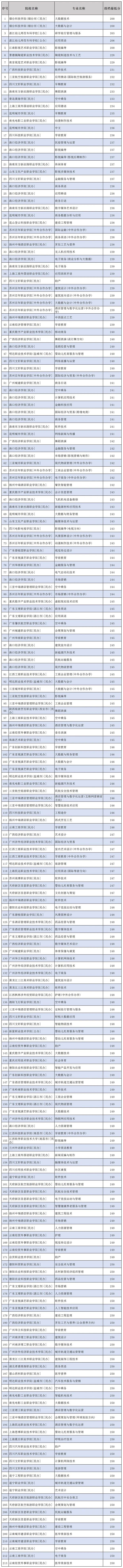 2025面向河北高考招生的低分段大专院校推荐【历史组】