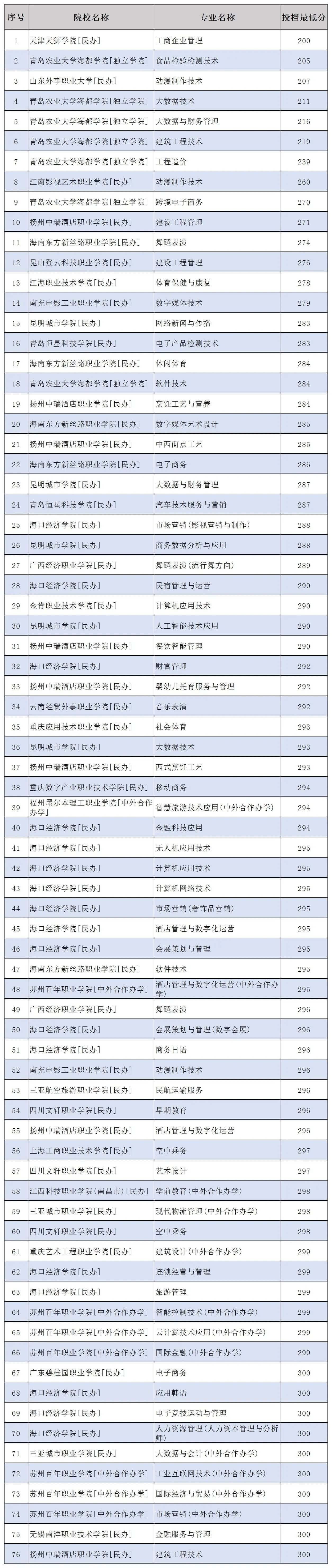 2025面向河北高考招生低分段大专院校推荐【物理组】
