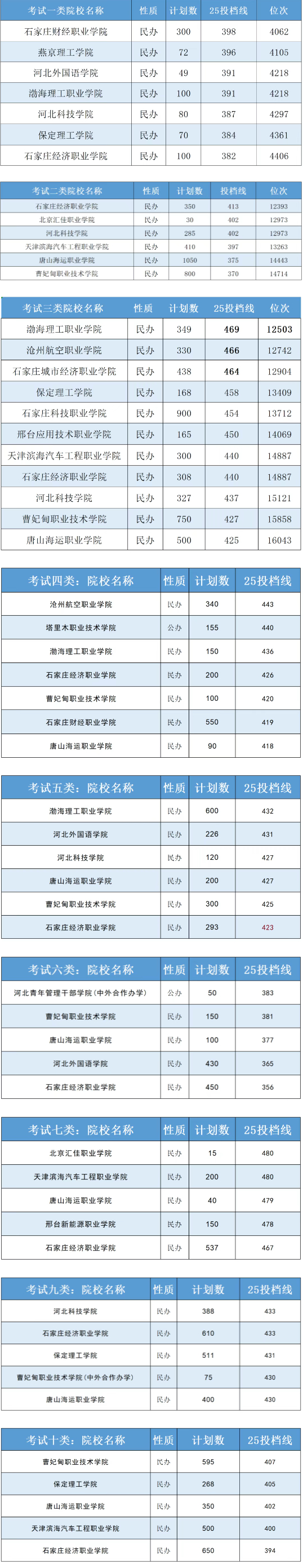 2026河北单招哪个院校相对好考？需要多少分？附25年计划数！