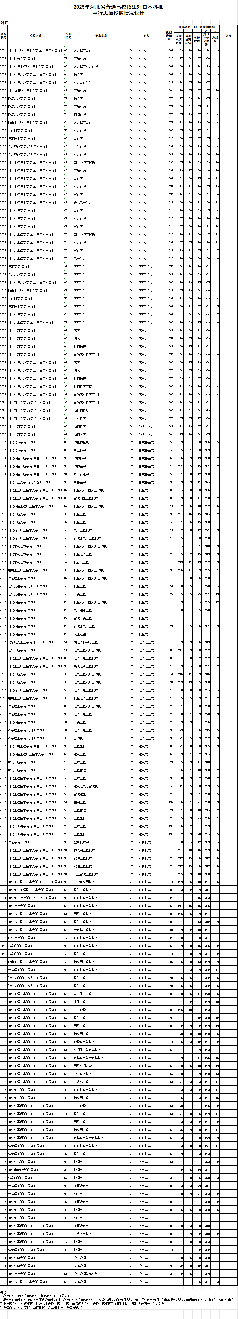 2025年河北省对口本科批平行志愿投档情况统计