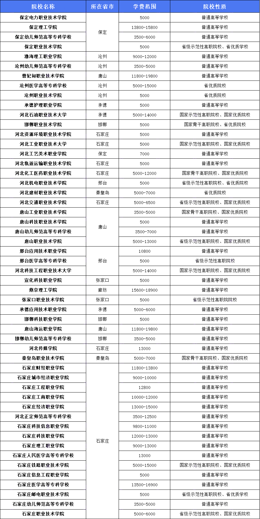 2025河北单招院校哪家学费高？