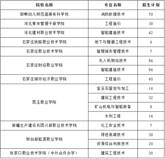 2026年可参考！25年河北高职单招一类院校新增了哪些专业呢？