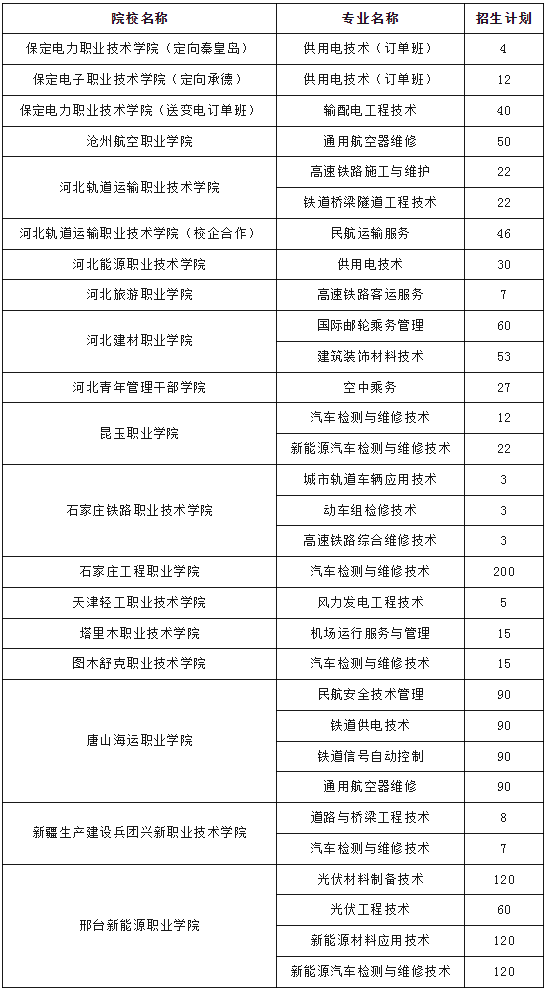 2026年可参考！25年河北高职单招二类院校新增专业