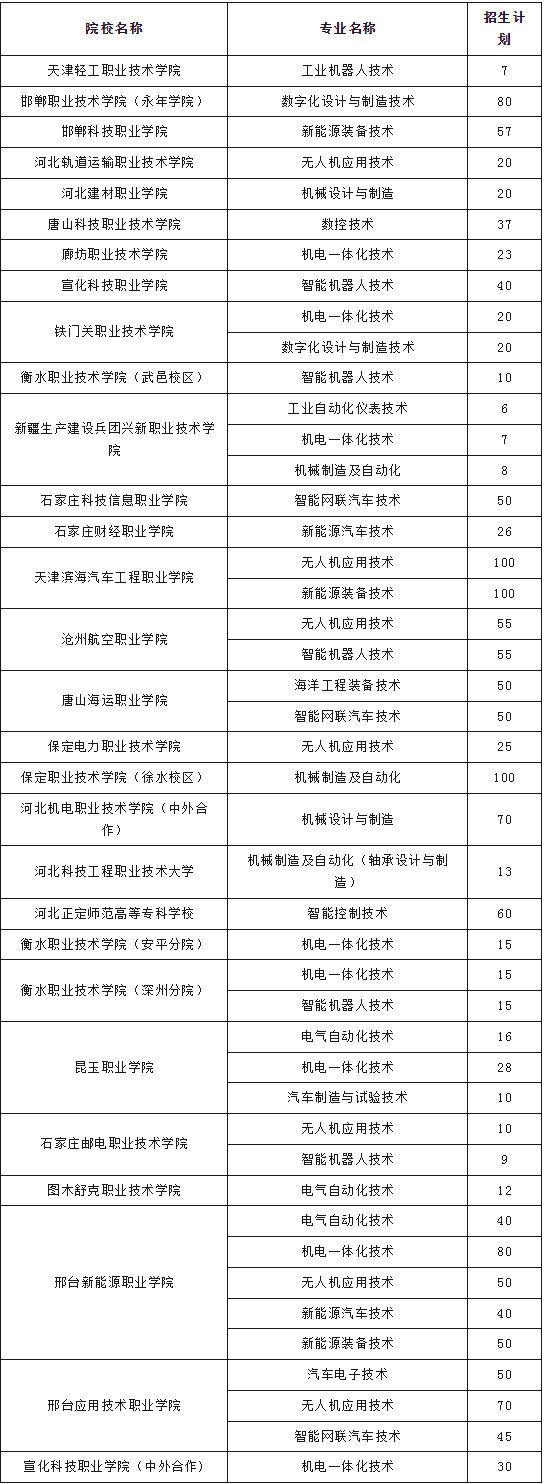 2026年可参考！25年河北高职单招三类院校新增专业