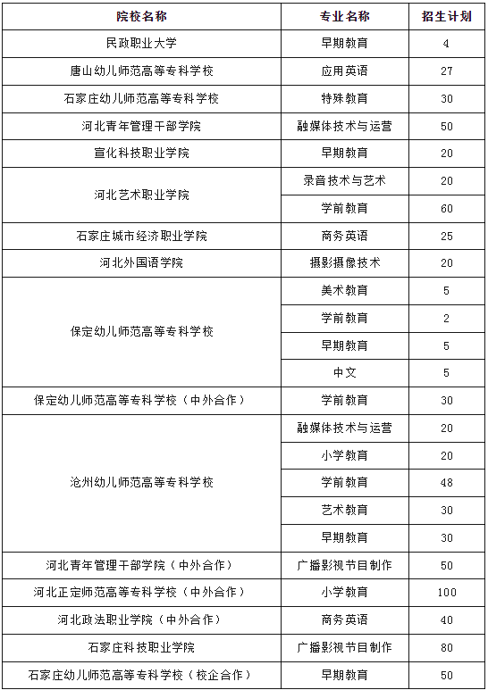 2026年可参考！25年河北高职单招六类院校新增专业