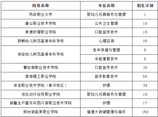 2026年可参考！25年河北高职单招七类院校新增专业