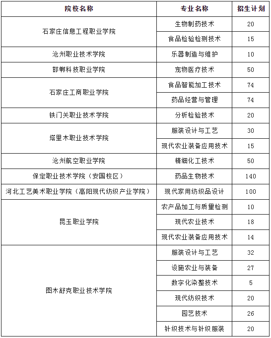 2026年可参考！25年河北高职单招四类院校新增专业